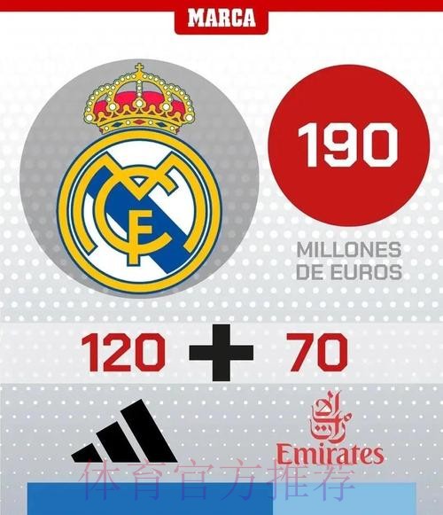 球衣年赞助排行榜：皇马2.6亿欧世界第一曼城第二